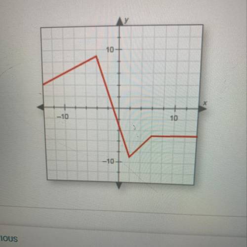 Over what interval is the function in this graph decreasing