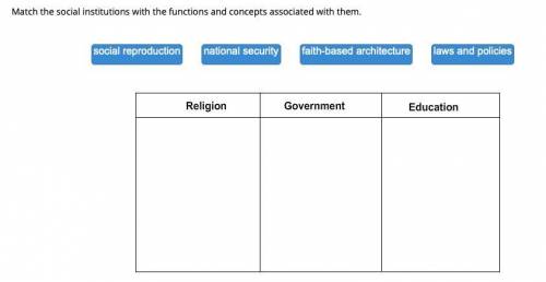 Match the social institutions with the functions and concepts associated with them.