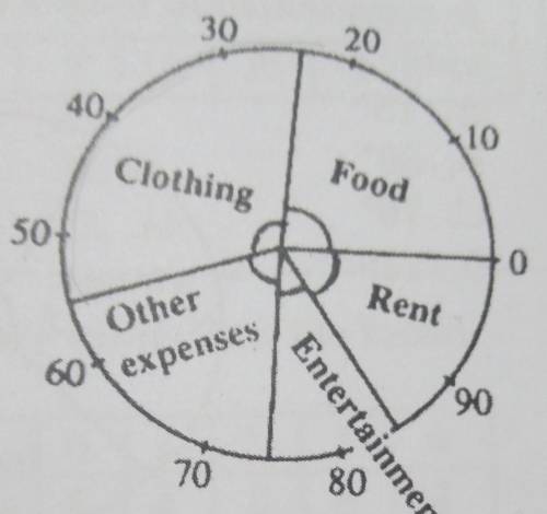 The pie chart shows how Rahim spends his salary. What fraction of his salary does he spend on cloth