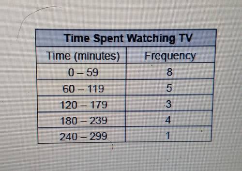 Bob recorded the number of hours each person watched TV in a week. He then organized the informatio