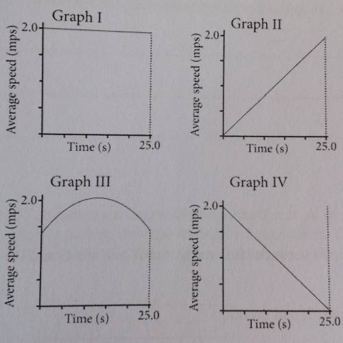 If you're good at physics or motion please help meeeee

Look at the speed time graphs below showin