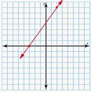Using the given points and line, determine the slope of the line.

(-3, 0) and (2, 7)slope = -5/7