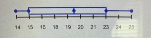 Examine the box and whisker plot below. Identify the third quartile of the data set.

a. 14
b. 23