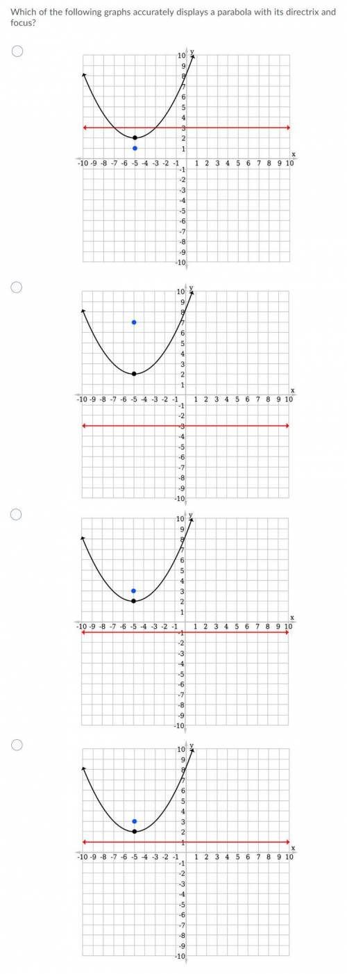 5. Which of the following graphs accurately displays a parabola with its directrix and focus?