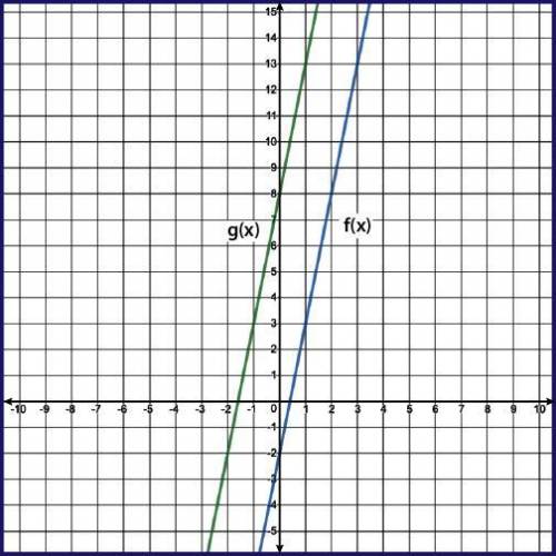 help quick giving brainliest The linear functions f(x) and g(x) are represented on the graph, where