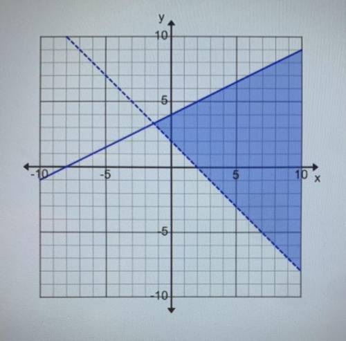 Which point is a solution to this graphed system of inequalities?

a. (0, 0)
b. (-4,-2)
c. (3, -3)