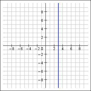 Determine the equation of the line shown in the graph: x = 3 y = 3 y = 0 x = 0
