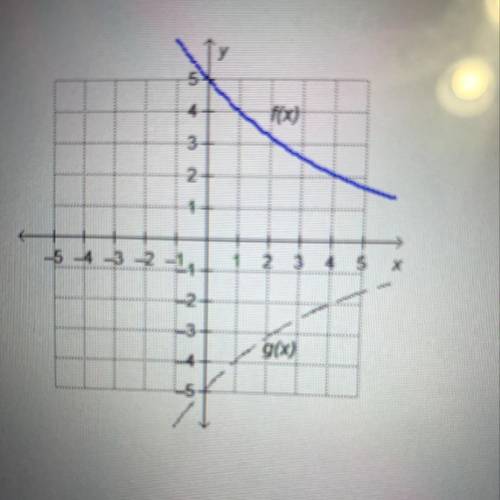 Which function represents a reflection of f(x) =

5(0.8y across the x-axis?
4
10%)
3+
2
1+
O g(x)