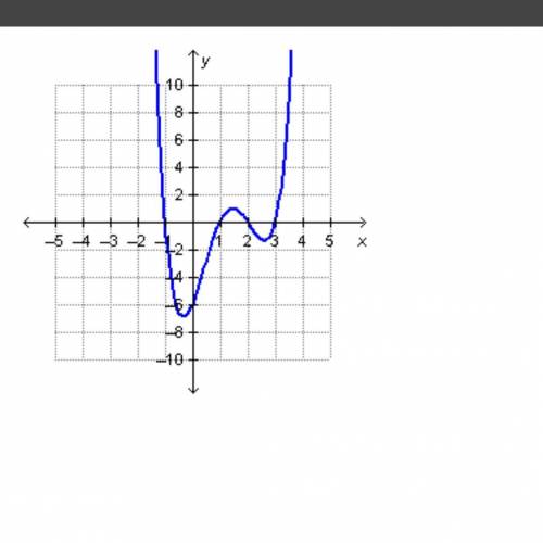 Which interval for the graphed function contains the local maximum