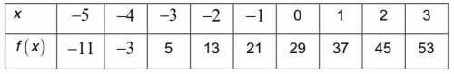 Please help! The table shows a linear function. (See attachment) (a) Determine the difference of ou