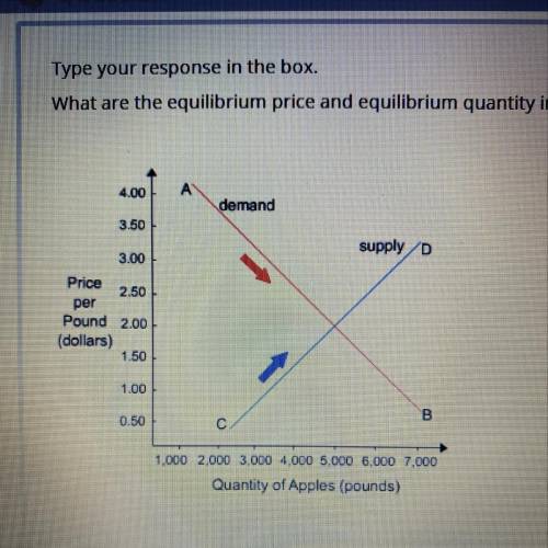 What are the equilibrium price and equilibrium quantity in this situation?