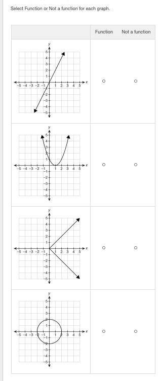 Asap help Which relations are functions? Select Function or Not a function for each graph.