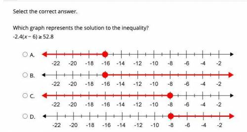 Which graph represents the solution to the inequality? -2.4(x − 6) ≥ 52.8