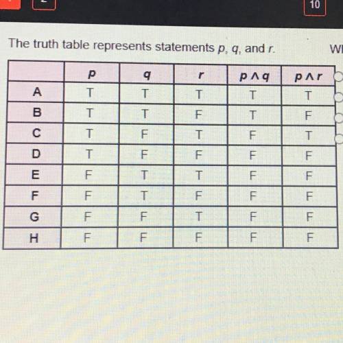 The truth table represents statements p, q, and r.

which rows represent when ( p ^ q ) ( p ^ r )