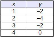 (ANSWER ASAP) Which table represents a linear function? graph 1 graph 2 graph 3 graph 4