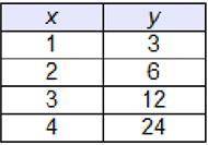 (ANSWER ASAP) Which table represents a linear function? graph 1 graph 2 graph 3 graph 4
