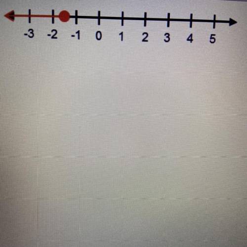 Which inequalities have the solution set graphed on the

number line? Check all that apply.
A. x &