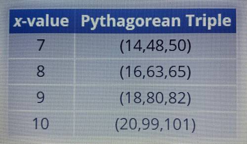 I NEED HELP ASAP PLEASE!! Describe this pattern. Then see if you can think of another Pythagorean t