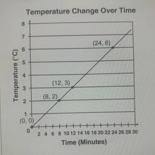 The graph shows data from a science experiment in which the temperature of a substance was measured