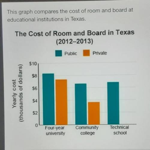 This graph helps explain why

A- public community colleges are considered to beaffordable alternat