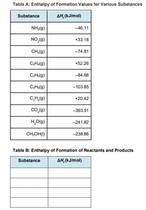 90 POINTSSSS!!!

Step 3: Determine the amount of energy change in the reaction. a) Use the table o