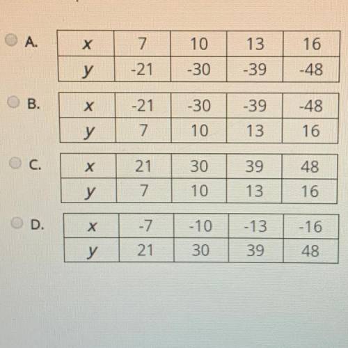PLEASE HELP! The table defines a function (x:7,10,13,16) (y:21,30,39,48)

Which of the tables belo