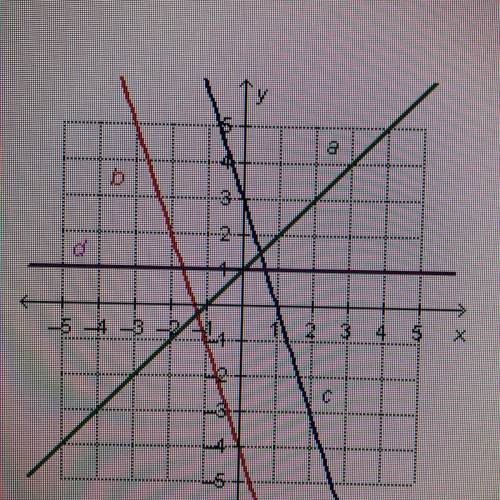 Consider the graph with four lines below. By inspection, which system would have no solution?￼

A.