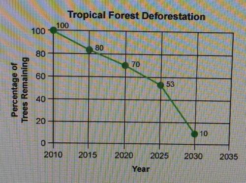 Environmentalists are monitoring an area of tropical forest. They made the following graph to predi