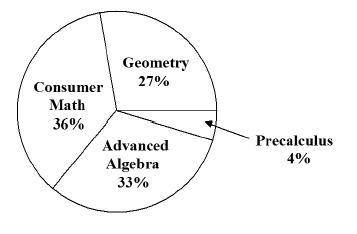 Most of the seniors at Roosevelt High School took a math class this year. The graph shows the break