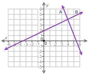 Will give brainiest (08.01) The graph shows two lines, A and B. Based on the graph, which statement