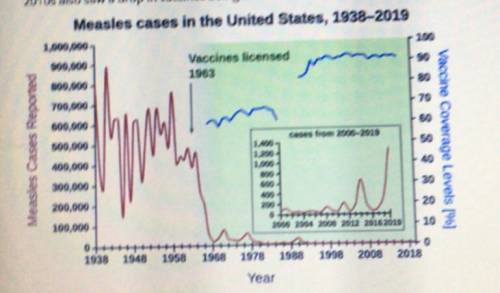 Measles is a disease that causes fever and rash. The graph gives the number of measles cases in the