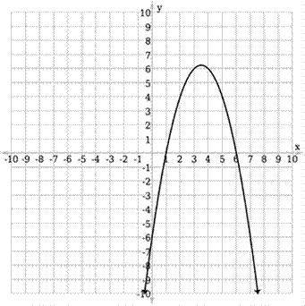 Compare the function ƒ(x) = –x2 + 4x – 5 and the function g(x), whose graph is shown. Which functio