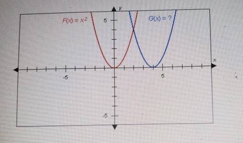 The graphs below have the same shape. Complete the equation of the blue

graph. Enter exponents us