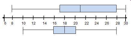 The box plots show the weights, in pounds, of the dogs in two different animal shelters.

Which co