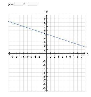 Find the equation of the line.