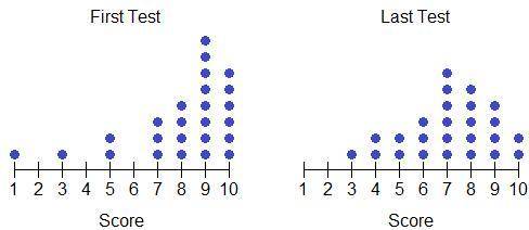 Mr. Harrison grades his test on a scale of 1 to 10. The dot plots below show the grades for his fir