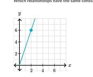 Which relationships have the same constant of proportionality between yyy and xxx as the following