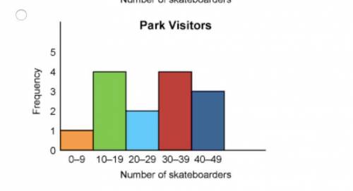 HELPP!!! 10 POINTS The list shows the number of skateboarders that visited a skate park each day fo