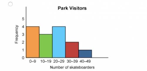 HELPP!!! 10 POINTS The list shows the number of skateboarders that visited a skate park each day fo