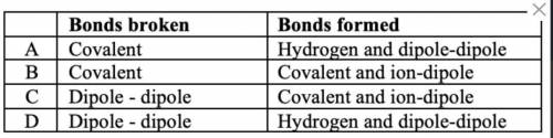 Which of the following describes the types of bonds broken in the solute and formed with water when