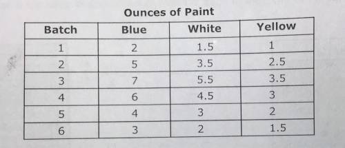 Kara mixes different colors of paint to create new colors. The table shows the amount of paint Kara