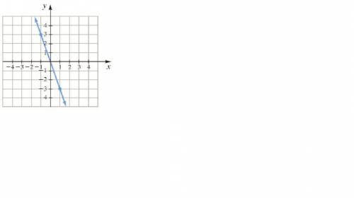Find the slope of the line in each figure. If the slope of the line is undefined, it indicates. The