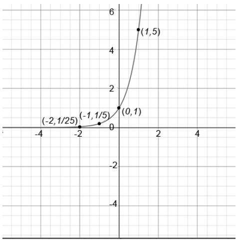 Which of the following exponential functions is represented by the graph? Question 7 options: A) ƒ(