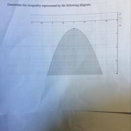 Determine the inequality represented by the following diagram