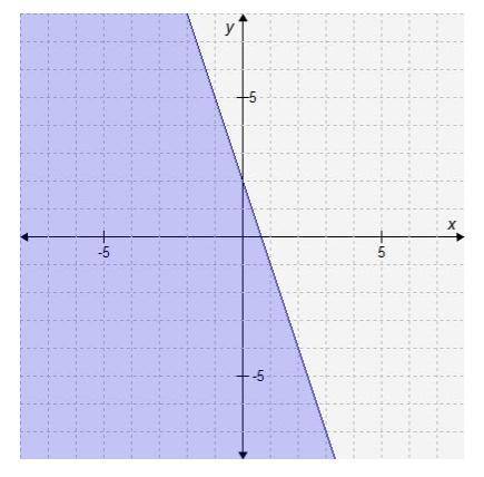 Please help!! Which inequality is graphed on the coordinate plane?