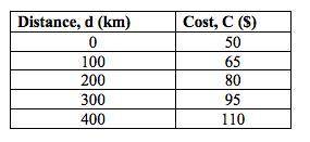 The table shows the cost, C, in dollars, to rent a car from Carl's Car Rentals. Determine the follo