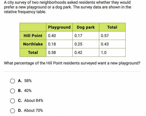 A city survey of two neighborhoods asked residents whether they would prefer a new playground or a