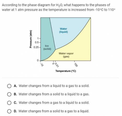 According to the phase diagram for H20 what happens to the phases of water at 1 atm pressure as the