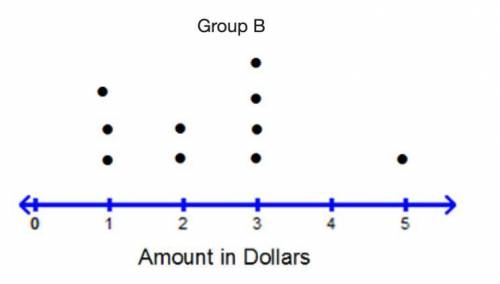 The amount that two groups of students spent on snacks in one day is shown in the dot plots below.