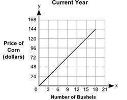 HELP PLEASE 20 POINTS The graph shows the prices of different numbers of bushels of corn at a store